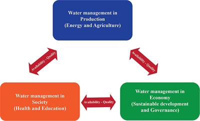 Water Management in Agricultural Production, the Economy, and Venezuelan Society